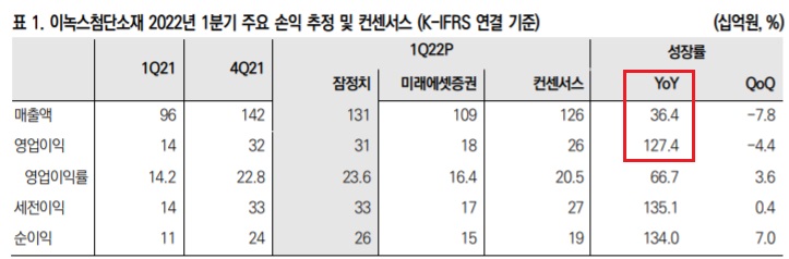 이녹스첨단소재 - 1분기 호실적, 수요부진 문제는 염두에 둬야,, 이녹스첨단소재 - 1분기 호실적, 수요부진 문제는 염두에 둬야,,