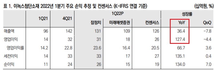 이녹스첨단소재 - 1분기 호실적, 수요부진 문제는 염두에 둬야,,