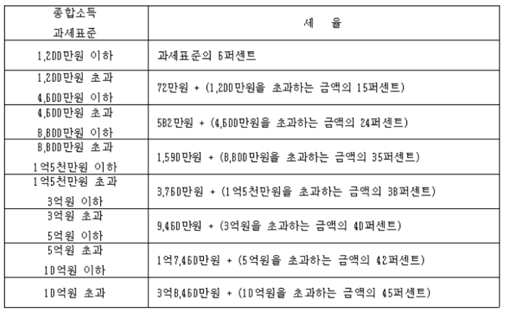  소득세율표 (종합소득세 세율) vs 상속세율 vs 증여세율