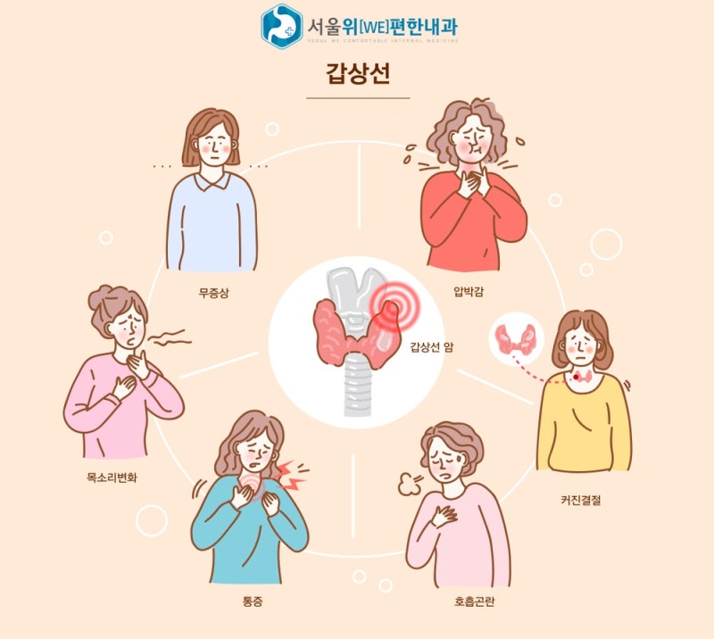 성복동 수지구청역 내과 갑상선 초음파, 갑상선암 결절 진단