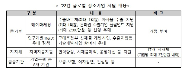 글로벌 강소기업 200곳 선정…4년간 맞춤형 패키지 지원_중소벤처기업부 글로벌 강소기업 200곳 선정…4년간 맞춤형 패키지 지원_중소벤처기업부