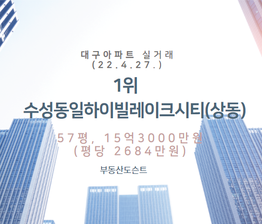 A50. 대구 부동산 실거래 세부 분석(22.4.27.), 1위, 수성동일하이빌레이크시티(상동), 57평, 15억3000만원, 평당 2684만원