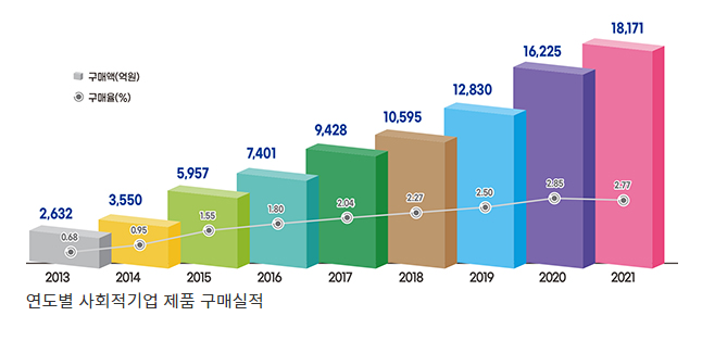 공공기관, 지난해 사회적기업 제품 1조8171억원 어치 구매_고용노동부 공공기관, 지난해 사회적기업 제품 1조8171억원 어치 구매_고용노동부