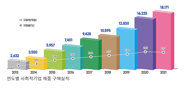 공공기관, 지난해 사회적기업 제품 1조8171억원 어치 구매_고용노동부