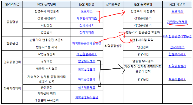 [화공기사] 필답형 알아보기, 책 없이 필답형 준비하기 1