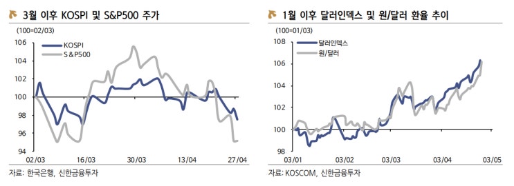  [2022.04.27 KOSPI, 미국 기술주 하방 압력에도 낙폭은 제한적]