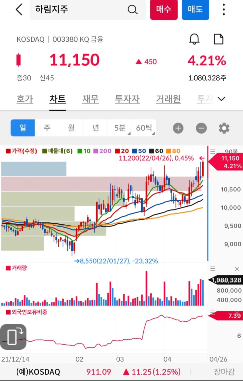 하림지주 [003380] KOSDAQ KQ금융 [매수 2022. 4. 22.] : 네이버 블로그