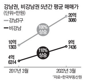 강남, 비강남 격차 확 벌어졌네…평균매매가 20억 vs 9억 강남, 비강남 격차 확 벌어졌네…평균매매가 20억 vs 9억