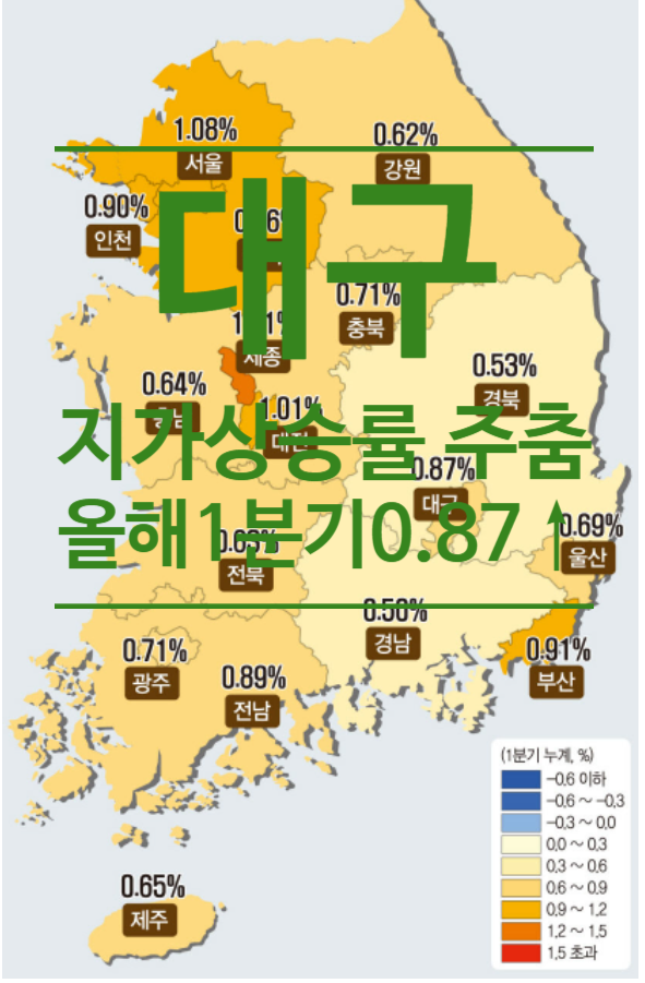  대구 지가상승률 주춤...올해 1분기 0.87% 올라