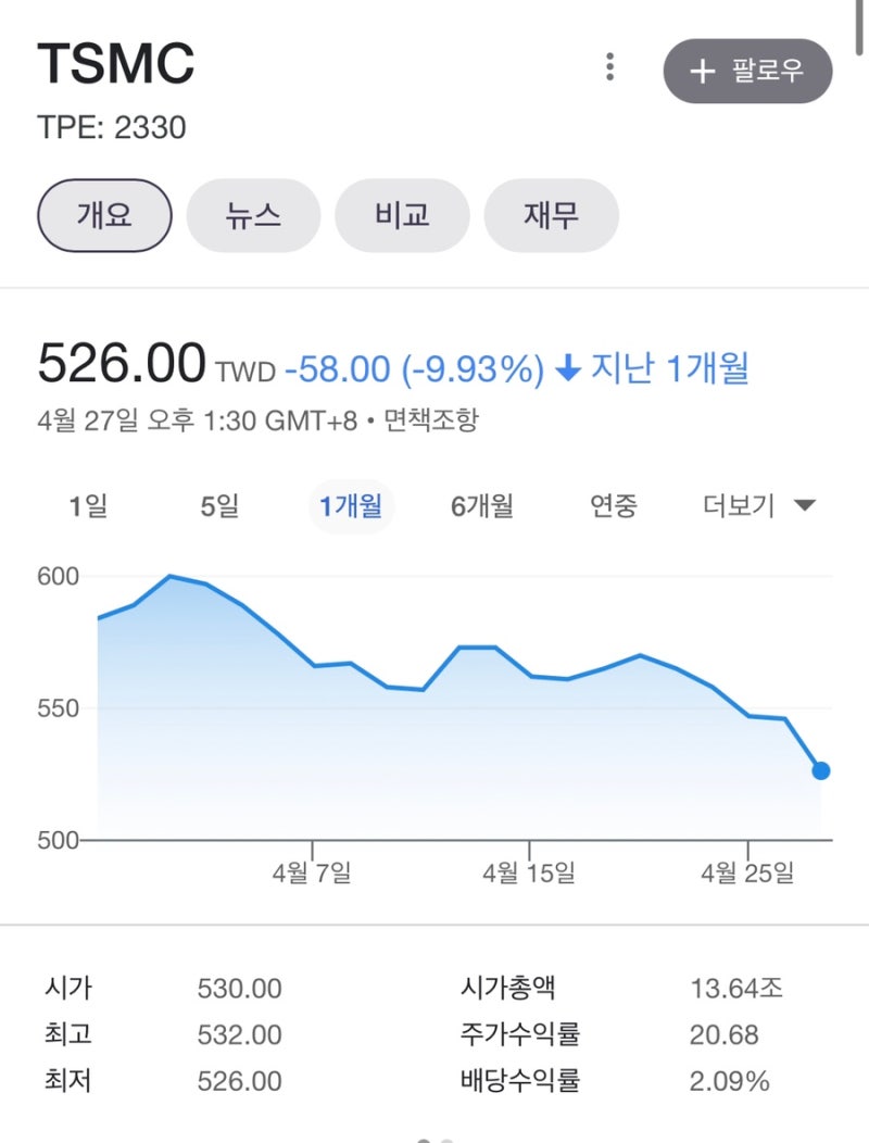 Tsmc주가 왜이래 부도났나 : 네이버 블로그