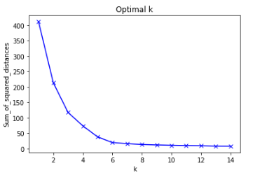 [TensorFlow] K-means Clustering K-평균 군집화 적당한 K값 예측