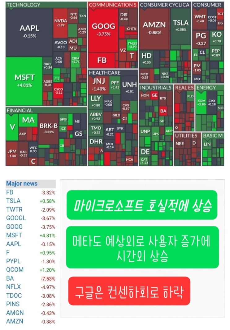 미국증시 비자 마이크로소프트 컨센상회로 주가 상승, 혼조세