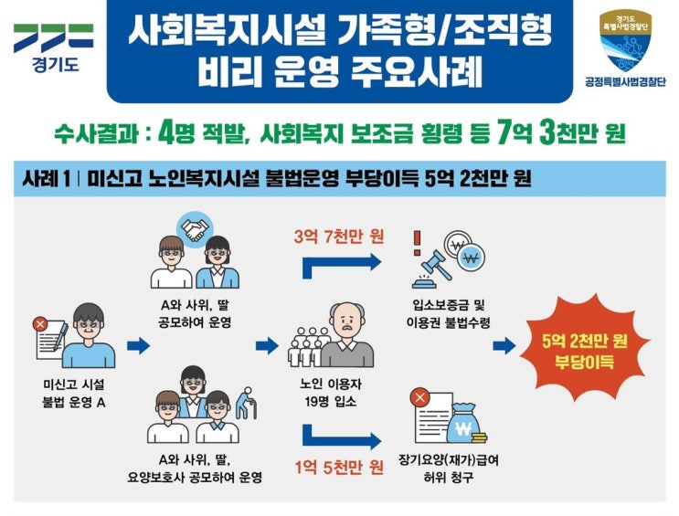 경기도, 가족 동원해 보조금 받아 챙긴 사회복지시설 또 적발