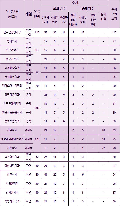 동서대학교 수시등급 Ver.2022학년도 : 네이버 블로그