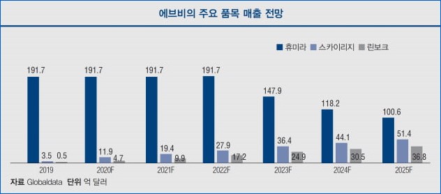  배당주 애브비(ABBV) 목표주가, 매출, 배당 분석