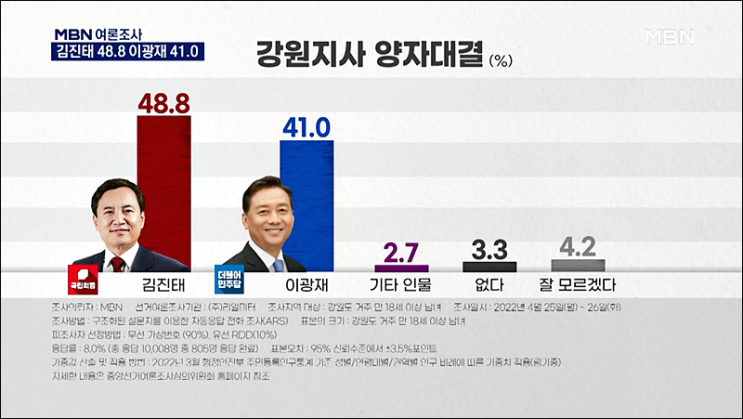 강원도지사 여론조사 김진태 48.8% (정당지지율 국민의힘51.5%)