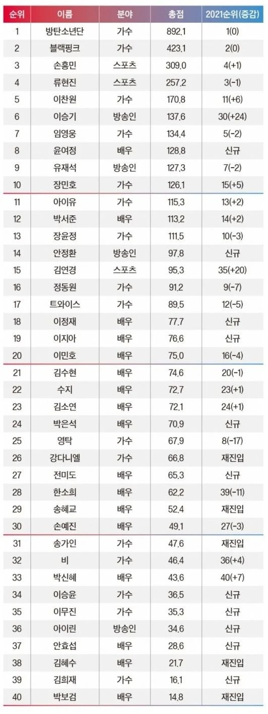  2022 포브스코리아 선정 파워 셀러브리티 TOP 40