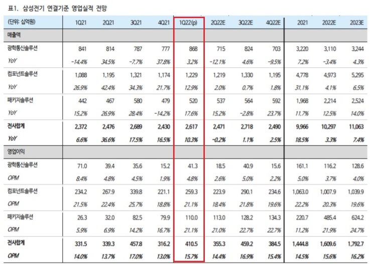 삼성전기 - 1분기 실적, 기판이 좋았다. 삼성전기 - 1분기 실적, 기판이 좋았다.