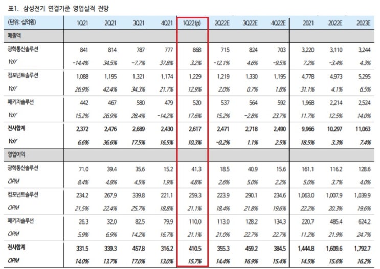 삼성전기 - 1분기 실적, 기판이 좋았다.