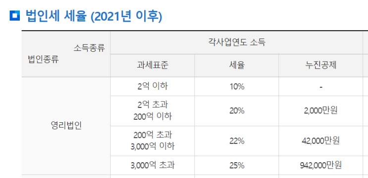  2022년 법인세율 vs 소득세율 (종소세 신고기간 서류)
