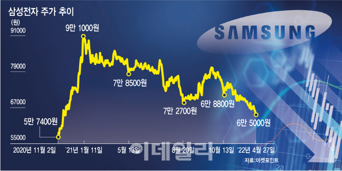 공포에 짓눌린 삼성전자 또 52주 신저가…"이러다 5만전자 될라" 공포에 짓눌린 삼성전자 또 52주 신저가…"이러다 5만전자 될라"