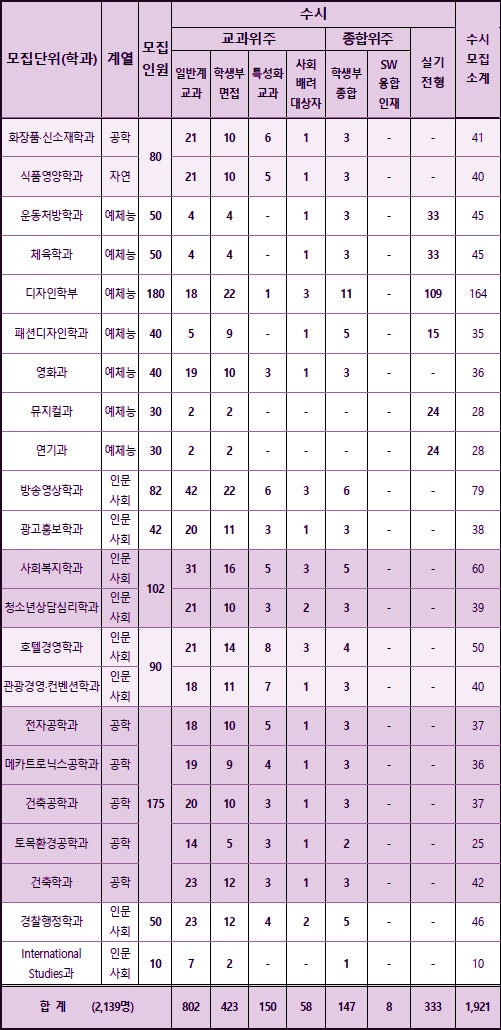 동서대학교 수시등급 Ver.2022학년도 : 네이버 블로그