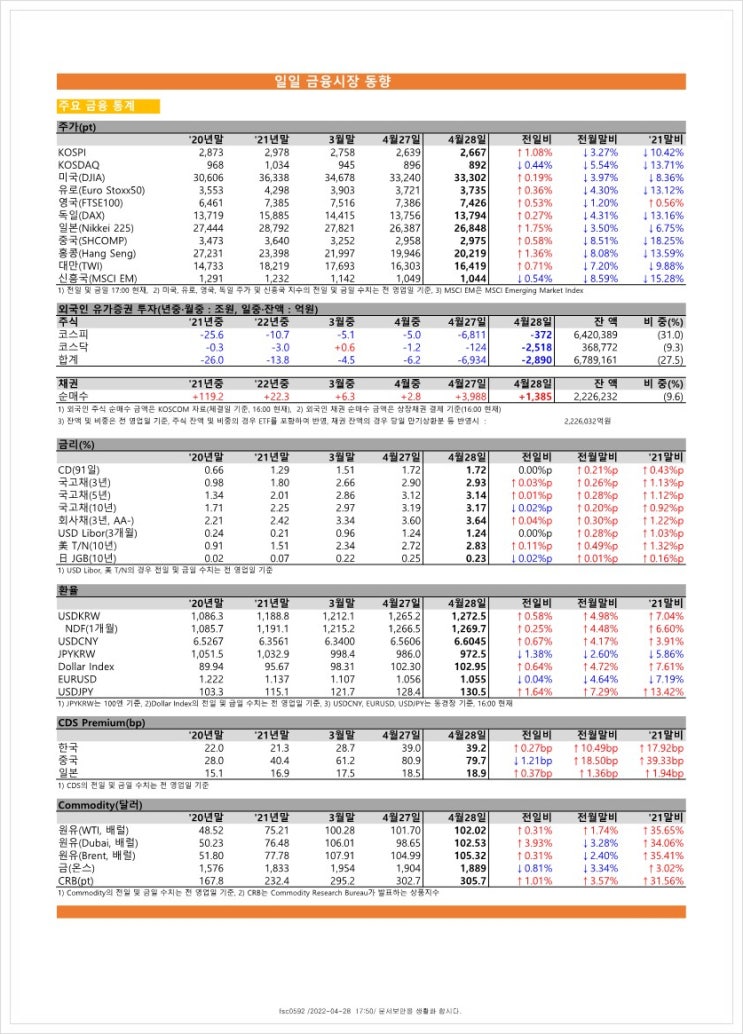 금융시장동향(22.4.28), 금융위원회