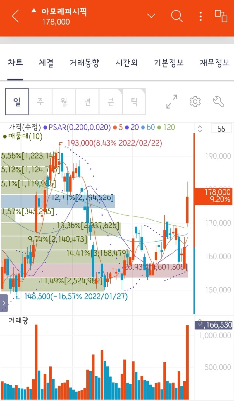 4월 주식수익 정리]아모레퍼시픽 : 네이버 블로그
