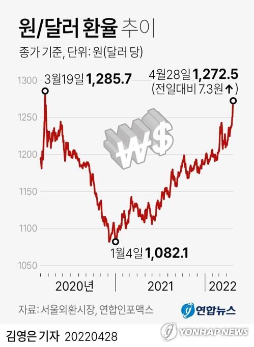 환율 1,270원대 돌파…코로나 충격 후 2년1개월만에 최고 환율 1,270원대 돌파…코로나 충격 후 2년1개월만에 최고