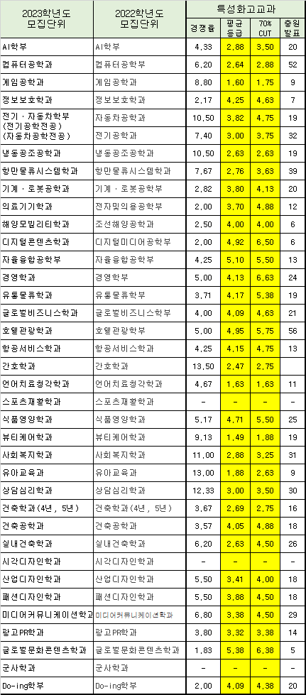동명대 수시등급 (2022, 예비번호, 동명대학교) : 네이버 블로그