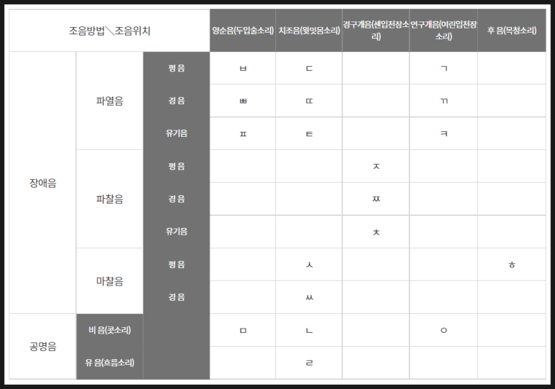 [한국어 발음 교육] 자음·모음/음성_음운_음소_운소의 개념과 차이-한국어교사자격 : 네이버 블로그