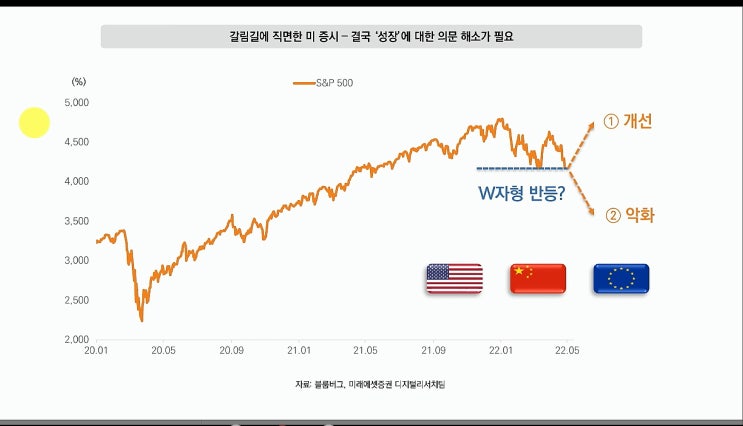 (미국주식) 갈림길에 직면한 증시, 챙겨볼 자료는