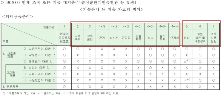 의료기기 본질적 동등품목 비교와 자료면제