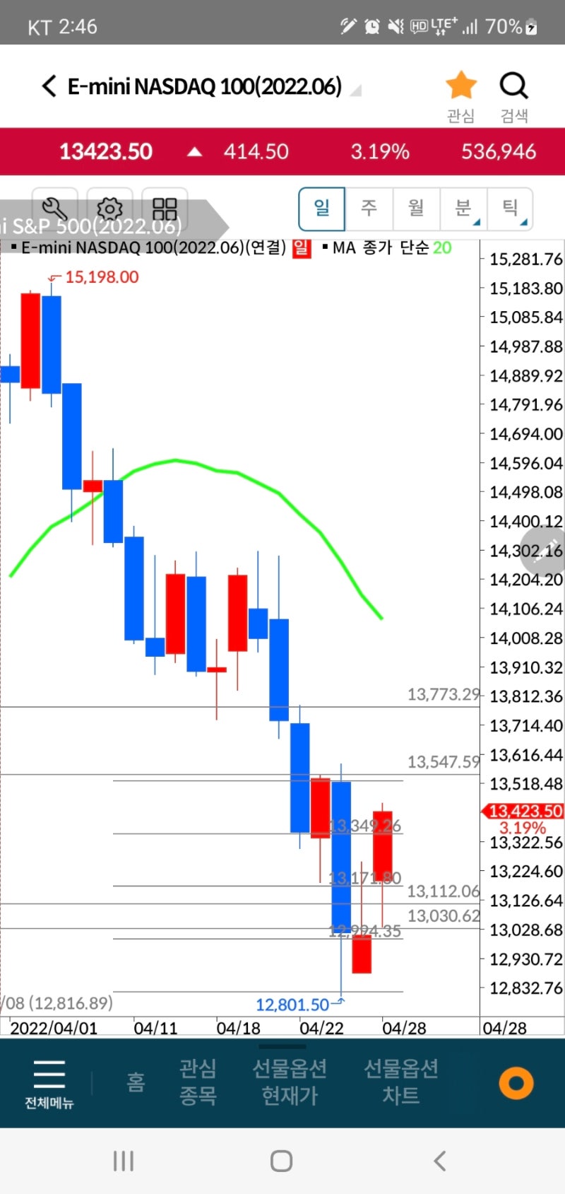 실적발표와 나스닥흐름을통한 비트코인시세를 예측해보자. : 네이버 블로그