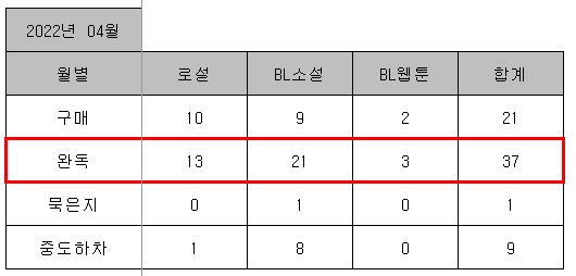 BL & 로설 결산) 2022년 04월 결산