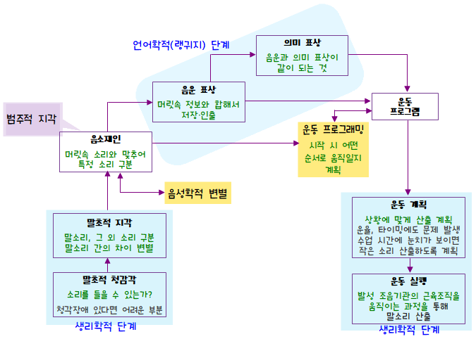 4주차. (1교시)말소리 처리 모형으로 본 원인 : 네이버 블로그