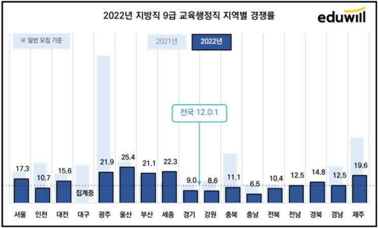  2022년 지방직 교육행정 지원자감소 및 경쟁률 하락 이유