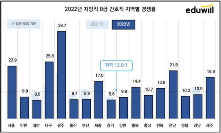  간호직 8급 필기시험 경쟁률/출원인원비교/예상합격선 분석!