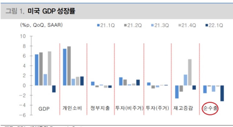 <경제> 미국 1분기 GDP 역성장이 의미하는 것 <경제> 미국 1분기 GDP 역성장이 의미하는 것
