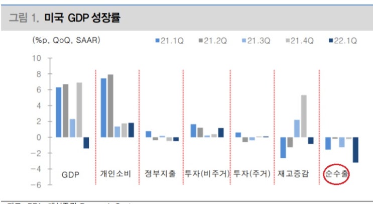 &lt;경제&gt; 미국 1분기 GDP 역성장이 의미하는 것