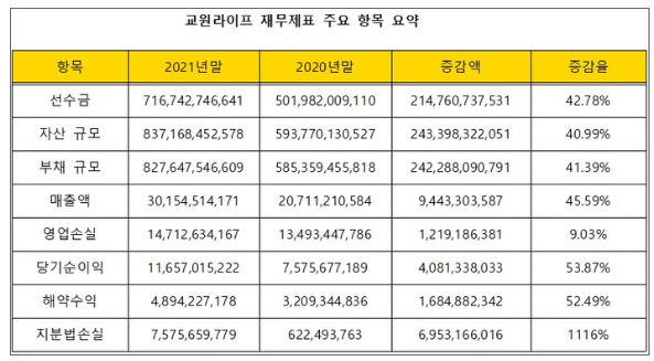 10위권 외감 분석/ 교원라이프, 교원더오름 등 자회사 매출 감소에 지분법손실 75억원