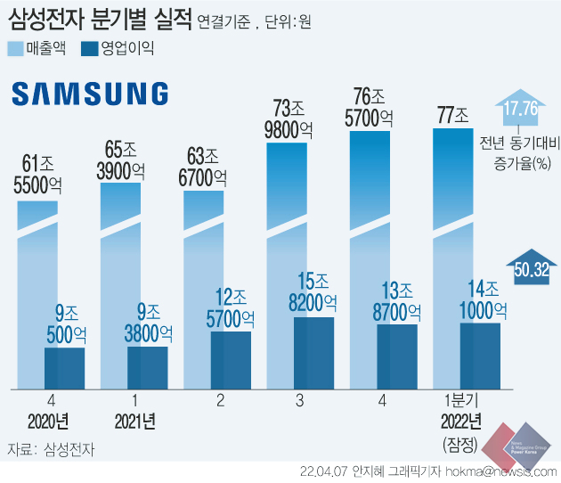  삼성전자 1분기 실적 톺아보기