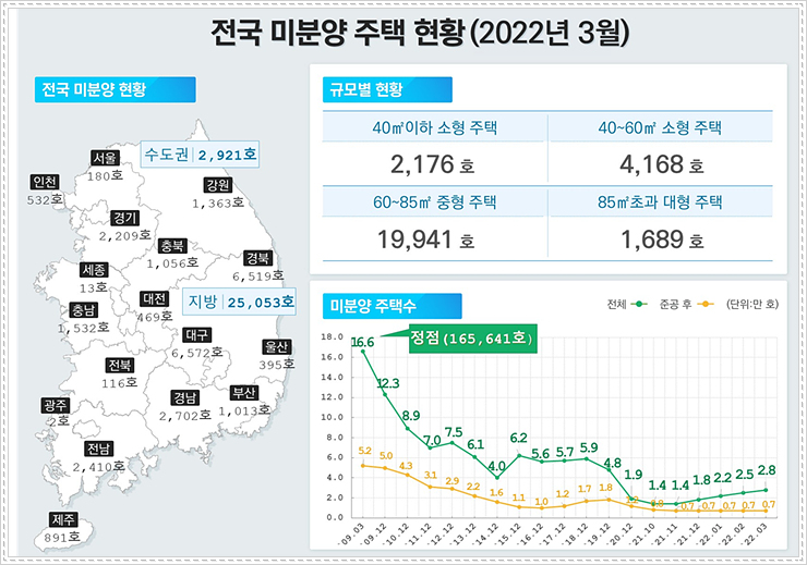  2022년 3월 전국미분양주택현황 주택건설실적 요약 다운로드