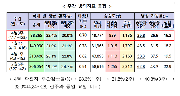  5월 2일부터 실외 마스크 미착용, 50인이상 의무, 나머지는 권고