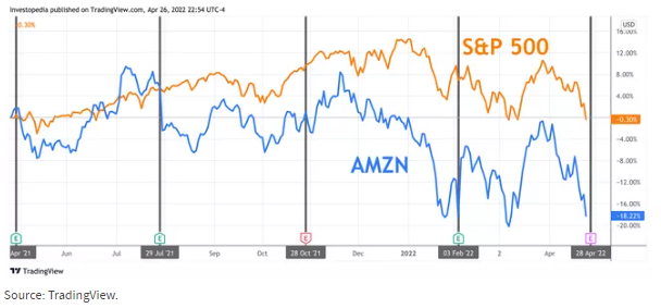  아마존(AMZN) 2022년도 Q1 어닝, 주목해야 할 지표