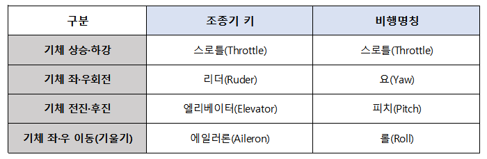  드론 날개 종류 및 비행 원리 조종 방법