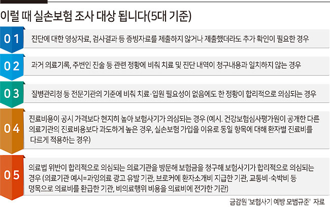 ‘원정 진료’ 막히나… 실손보험금 심사 강화한 당국 ‘원정 진료’ 막히나… 실손보험금 심사 강화한 당국