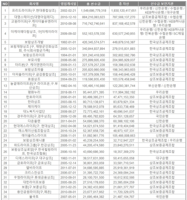 73곳 상조업체 총 선수금 7조 2108억원·자산 7조 4519억원 73곳 상조업체 총 선수금 7조 2108억원·자산 7조 4519억원