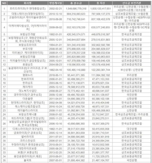 73곳 상조업체 총 선수금 7조 2108억원·자산 7조 4519억원