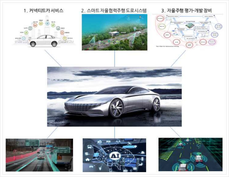  중소기업 전략기술로드맵 (2022-2024), 자율주행차